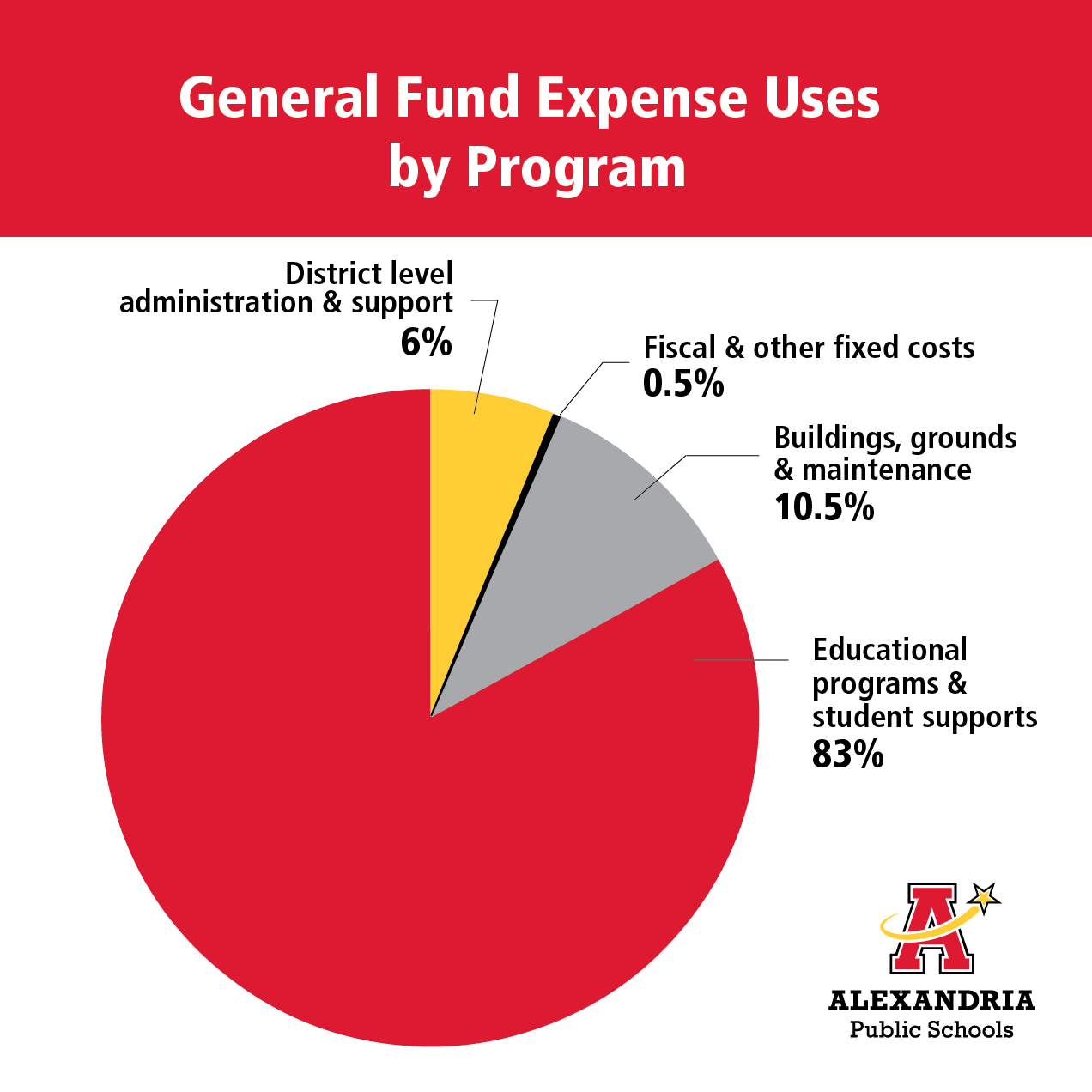 General Fund Expense 