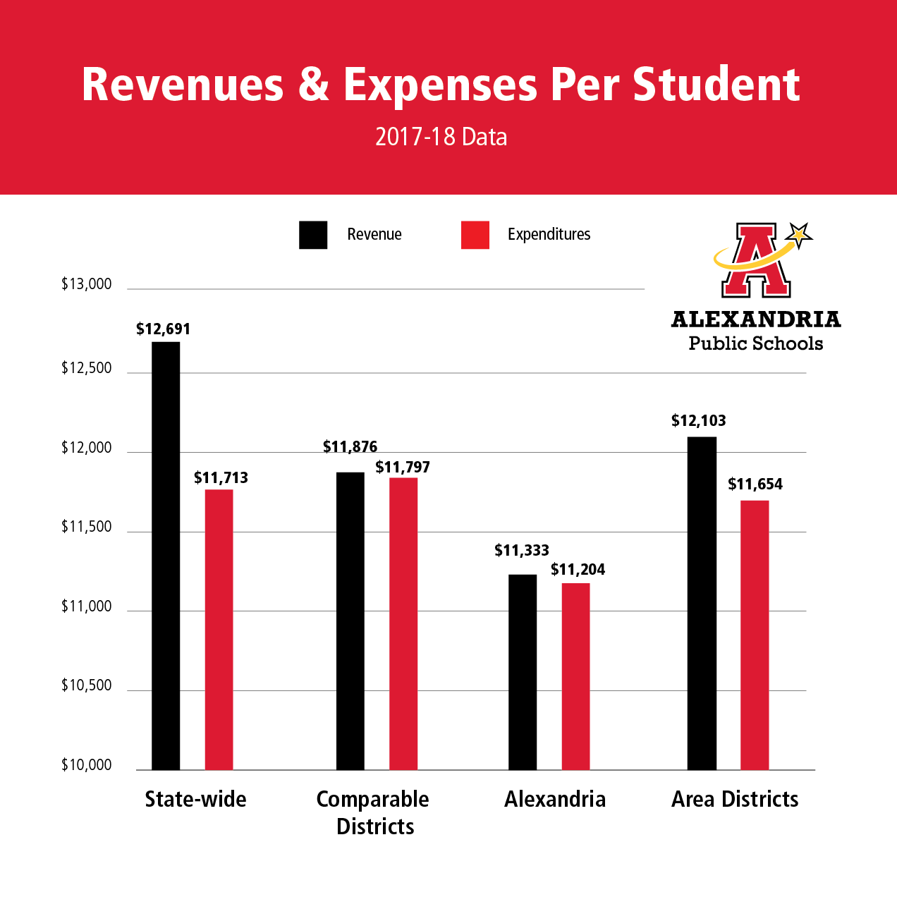Revenue & Expense Per Student 